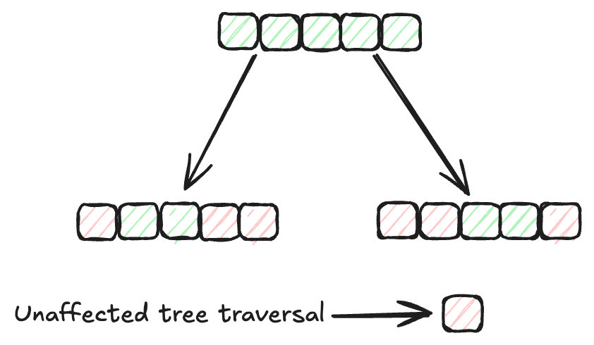 Recorrido de árbol no afectado